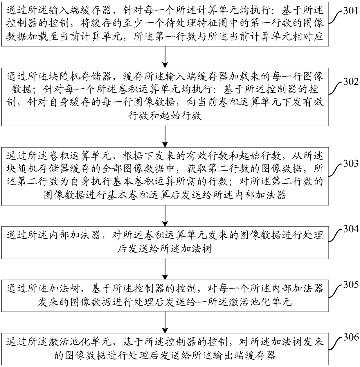 A basic calculation unit and a calculation method of a convolutional neural network