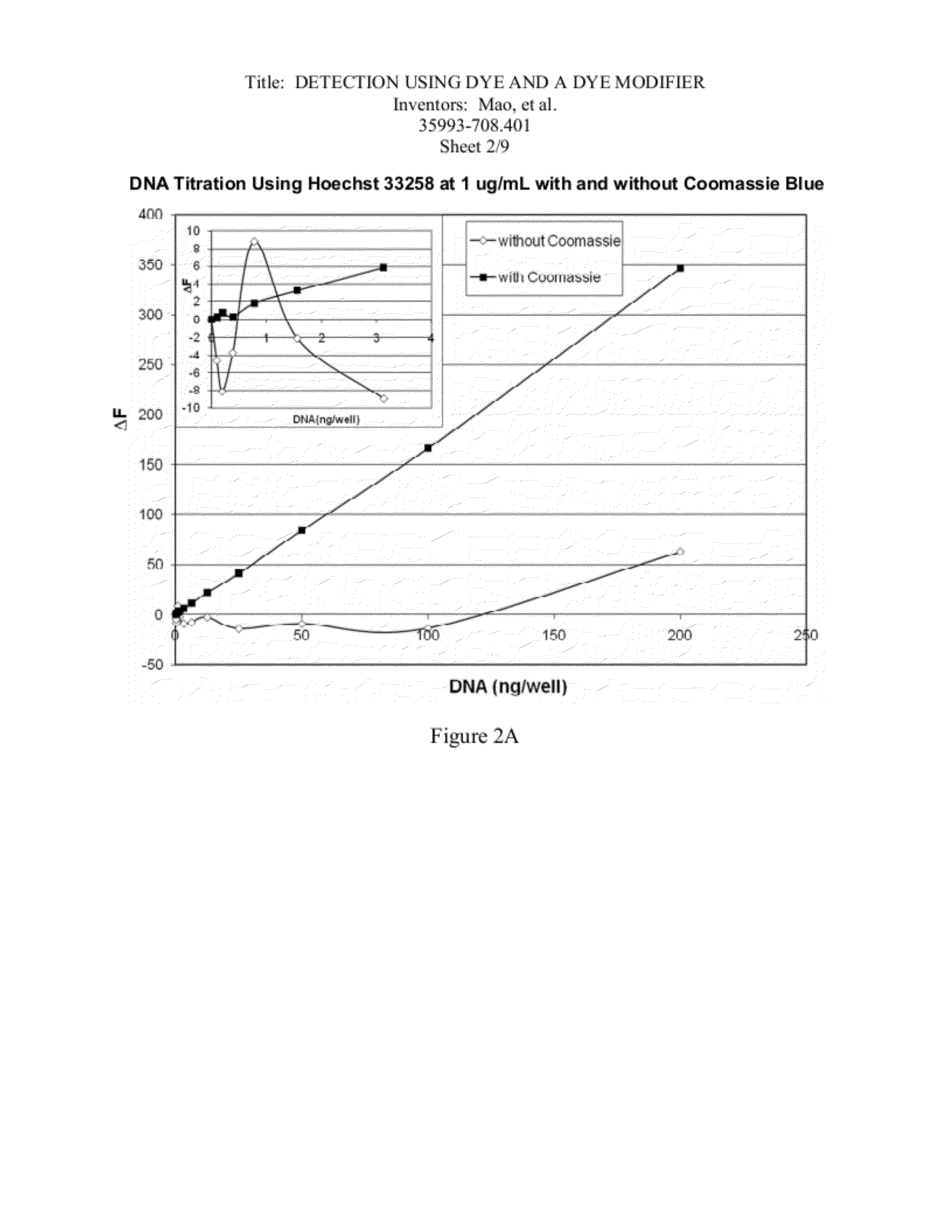 Detection using a dye and a dye modifier