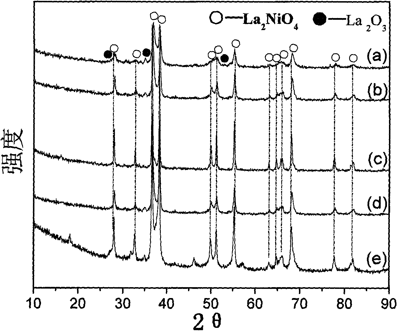 Preparation method of perovskite-like La*NiO* and applications