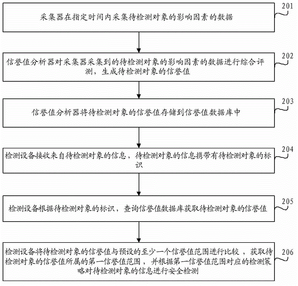 Information object detection method and system