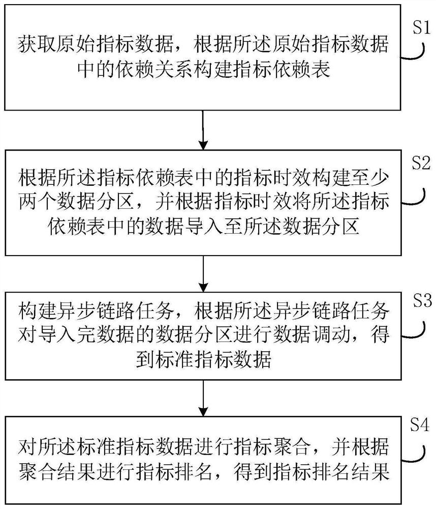 Data asynchronous link processing method and device, electronic equipment and storage medium