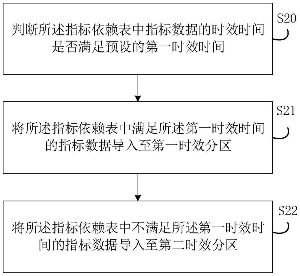 Data asynchronous link processing method and device, electronic equipment and storage medium