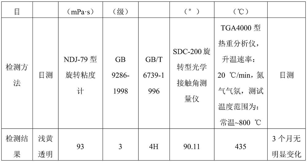 A kind of silicon-containing water-based UV bio-based unsaturated polyester and preparation method thereof