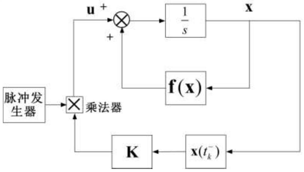 Chaos generation method based on pulse control