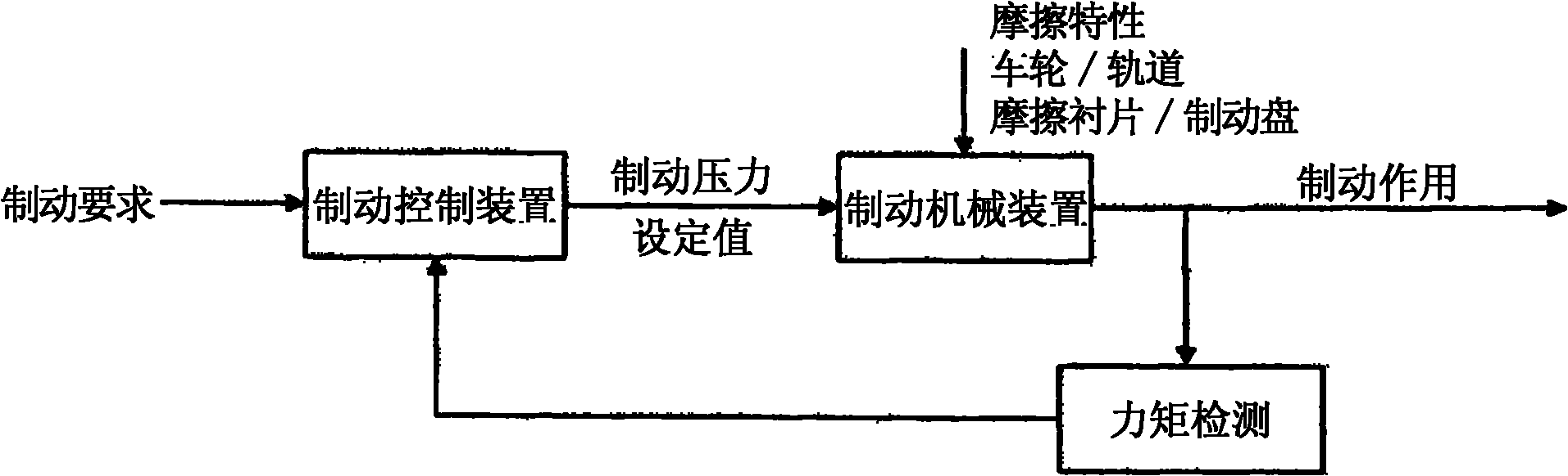 Brake system of rail vehicle with reduced stick-slip effect and control method thereof