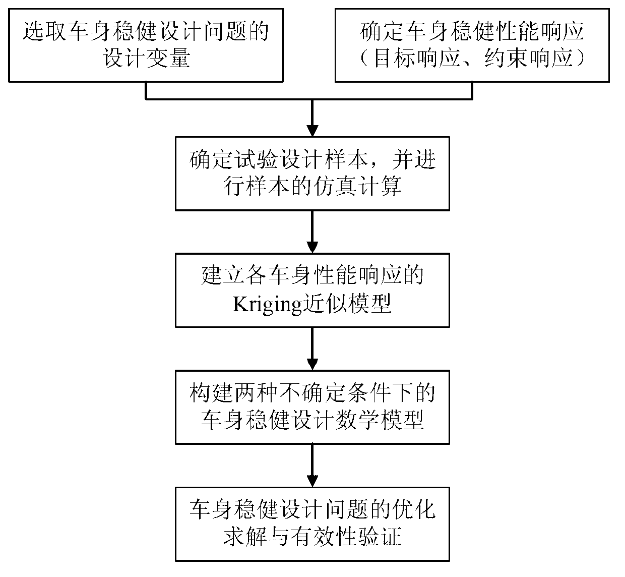 Vehicle body structure steady design method based two uncertain saloon cars