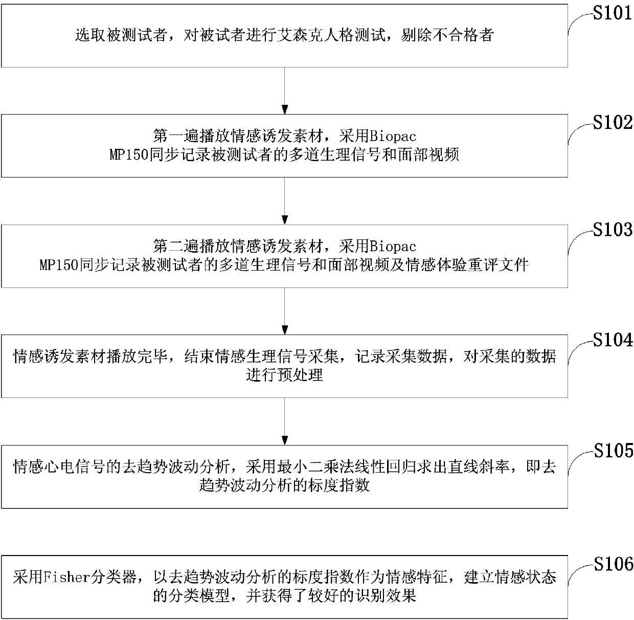 Method for calculating emotional electrocardiosignal scaling exponent