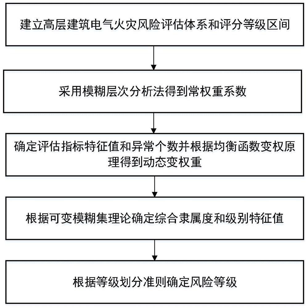 Electrical fire risk assessment method based on improved balance weight and variable fuzzy set