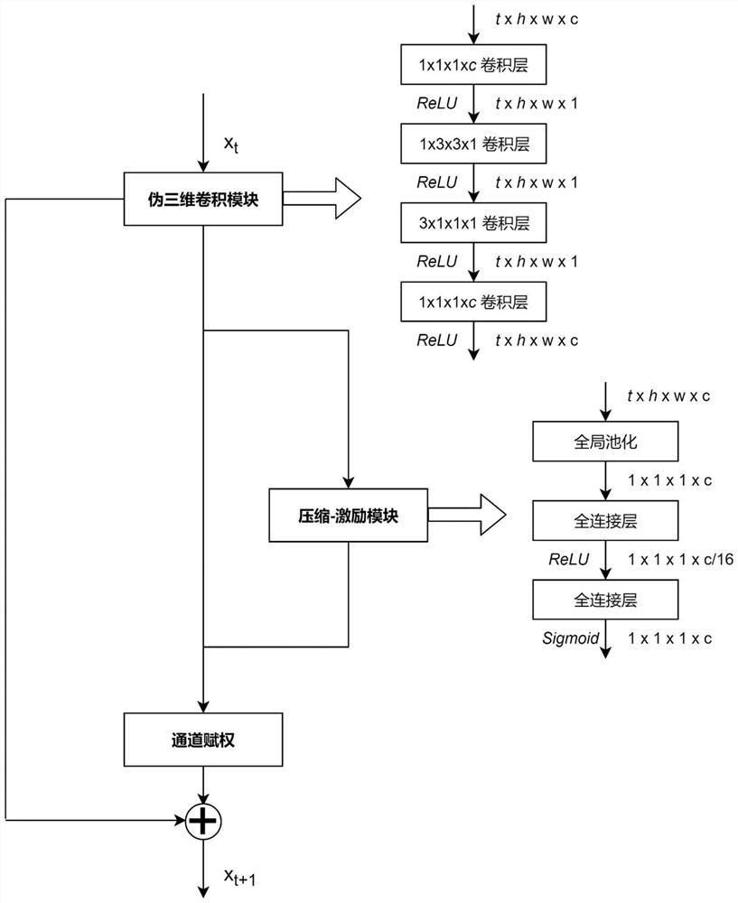 A Video Understanding Method Based on Compression-Excitation Pseudo-3D Network