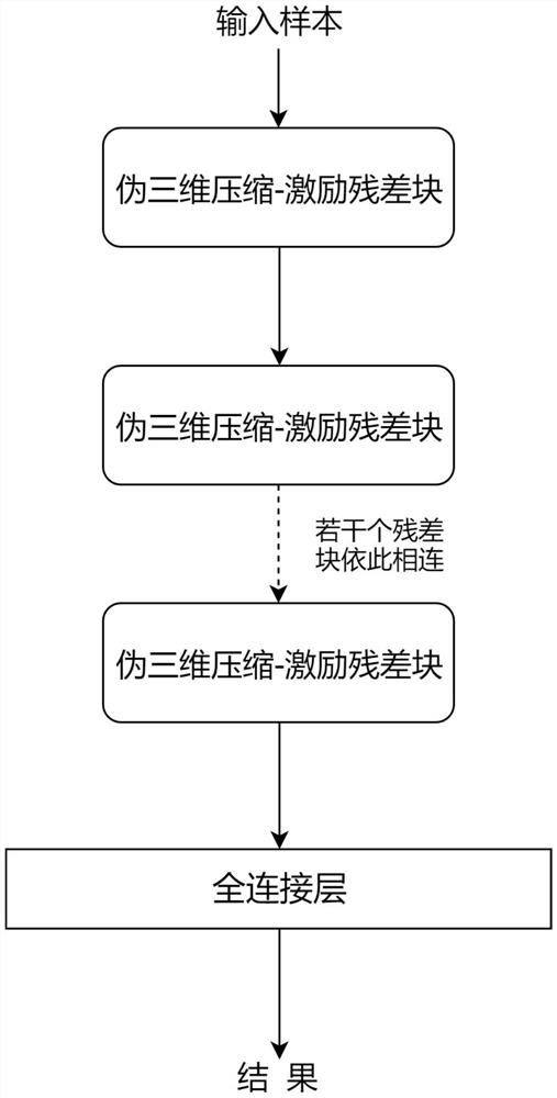 A Video Understanding Method Based on Compression-Excitation Pseudo-3D Network