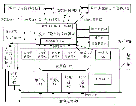 Seed germination test assistant decision making system based on single chip microcomputer control