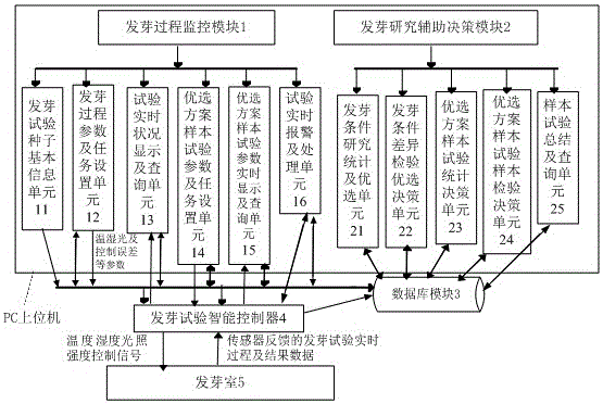 Seed germination test assistant decision making system based on single chip microcomputer control