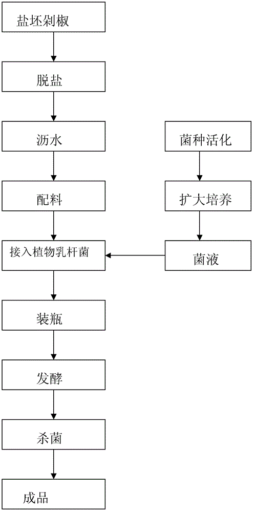 Method for bottling and fermenting chopped hot peppers