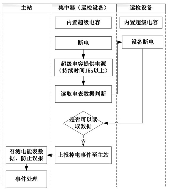 A hierarchical method and system for reporting power outages and restorations