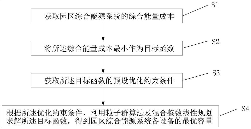 An optimization method and system for equipment capacity allocation of park comprehensive energy system