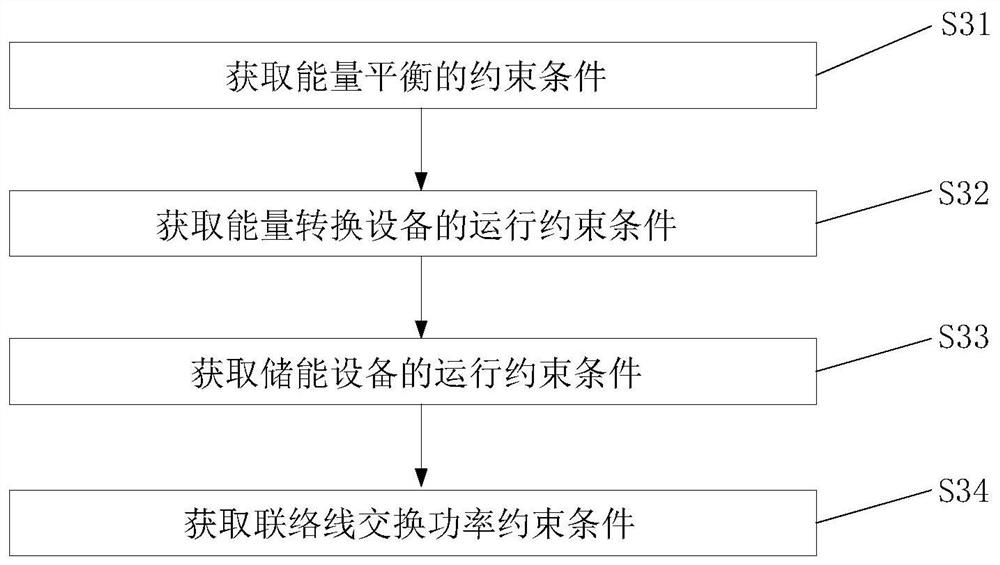 An optimization method and system for equipment capacity allocation of park comprehensive energy system