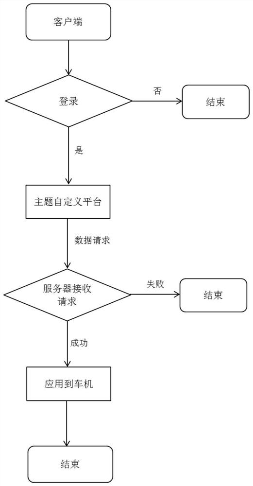 Custom system and custom method for theme of in-vehicle infotainment system