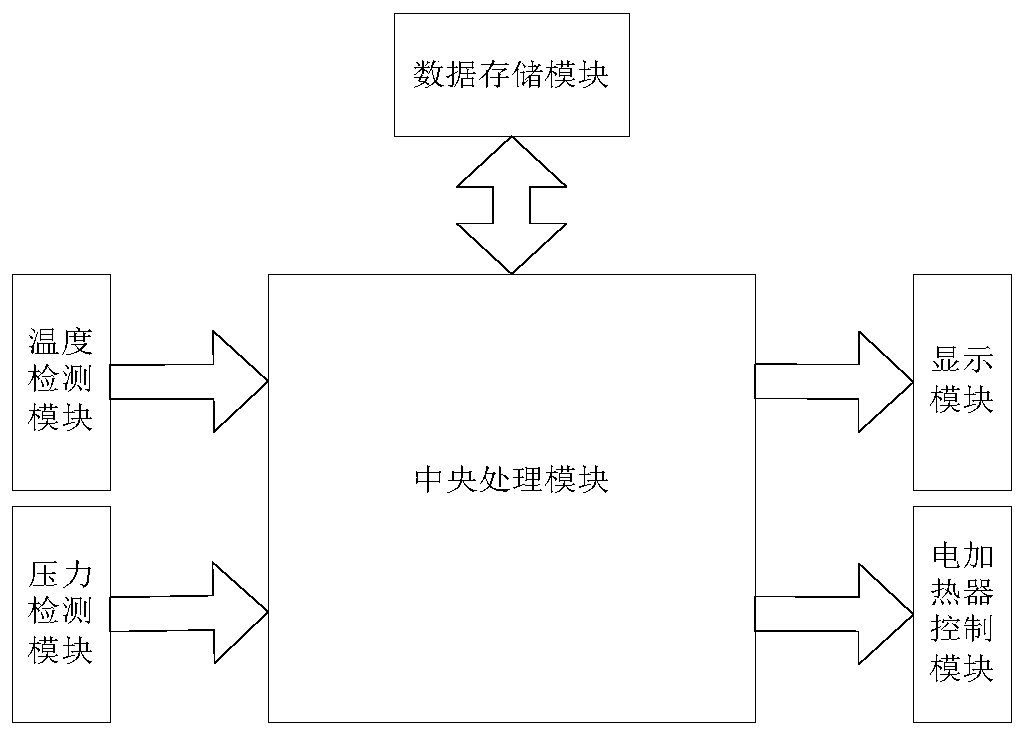 A control system and method for an electric heater for plateau trains