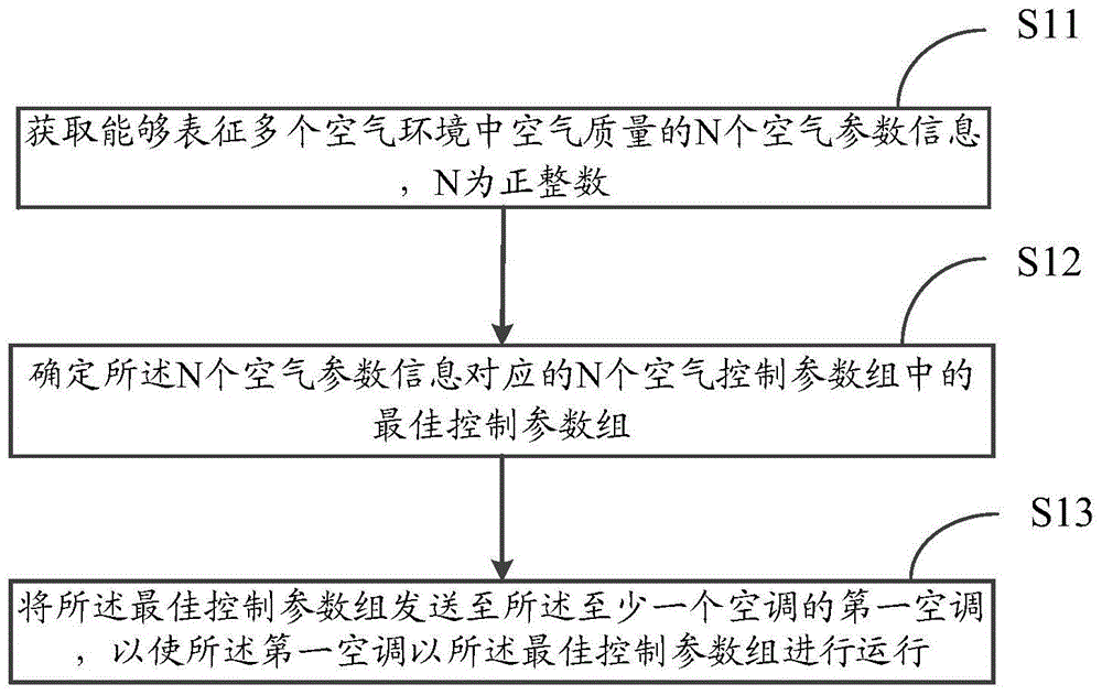 Air conditioner controlling method and cloud server