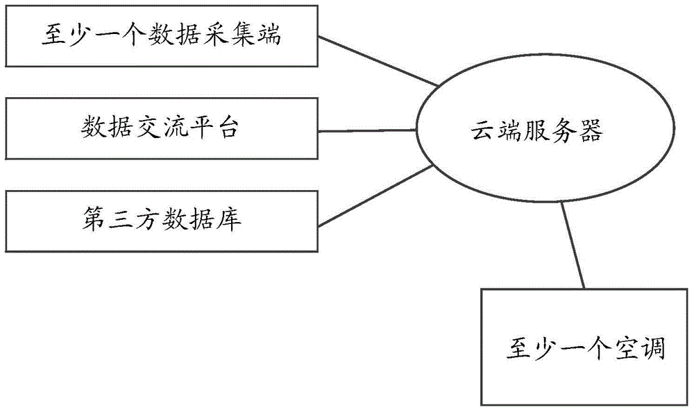 Air conditioner controlling method and cloud server