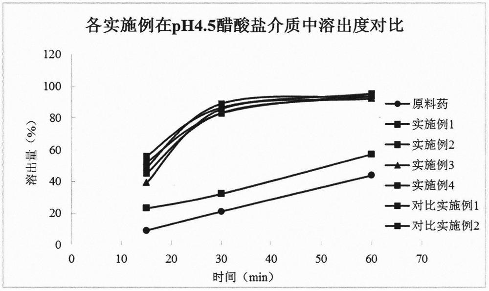 Pharmaceutical composition containing dabigatran etexilate mesylate and preparation method thereof