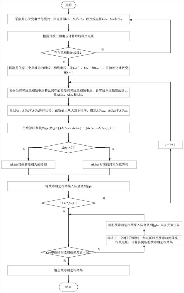 Single-phase fault phase selection method, device and storage medium based on line voltage increase