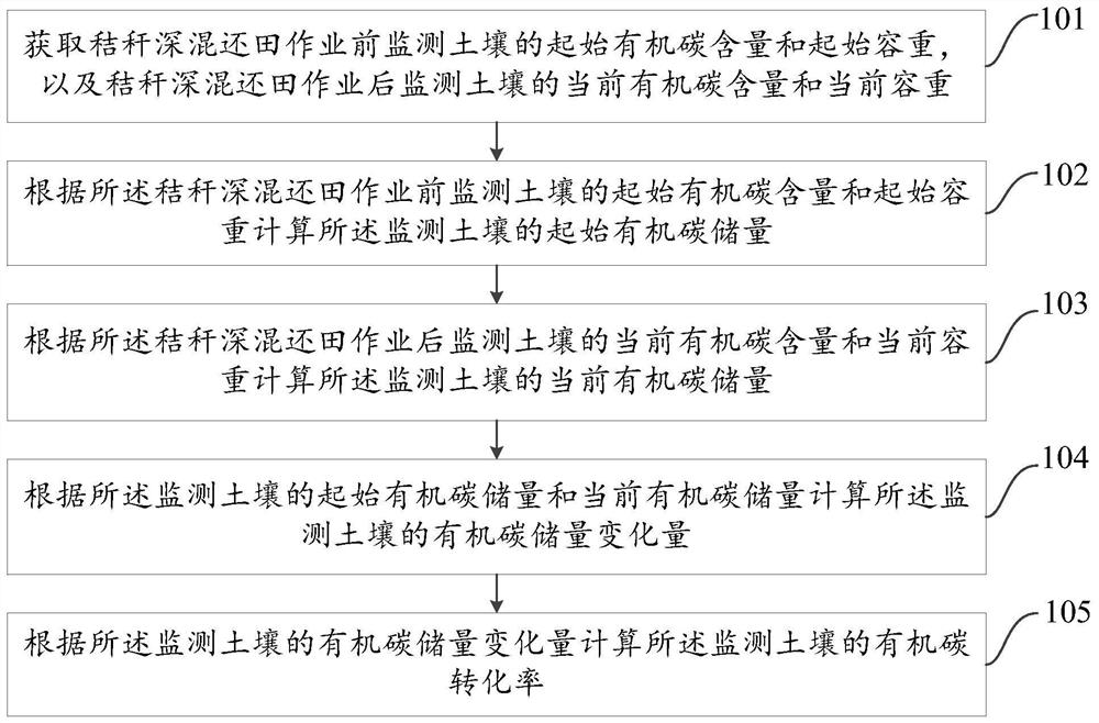 Calculation method and calculation system for straw field organic carbon conversion rate