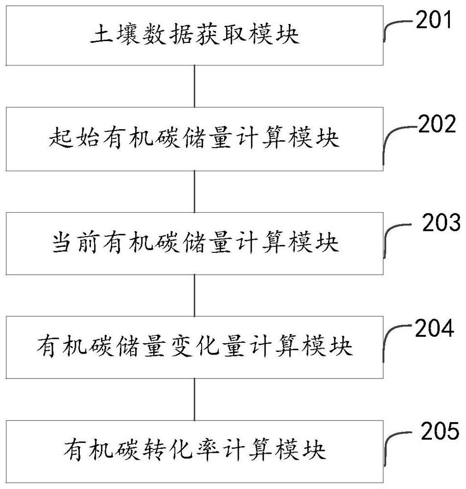 Calculation method and calculation system for straw field organic carbon conversion rate