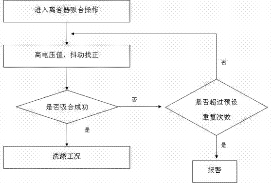 Clutch reliability improving system and using method thereof