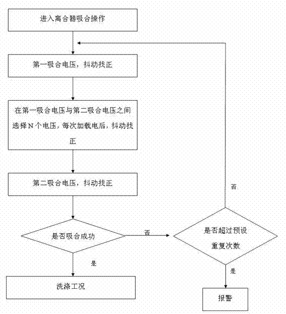 Clutch reliability improving system and using method thereof