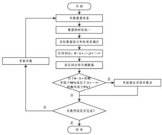 An automatic interpretation method of telemetry slowly changing parameters based on statistical characteristics of historical data