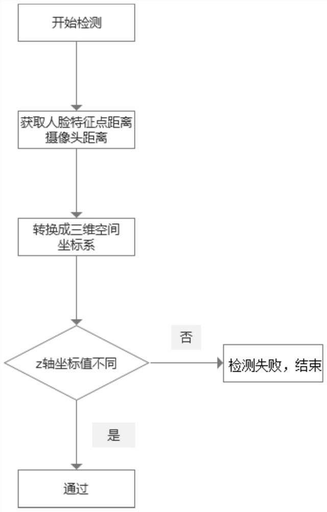 Face living body data acquisition method and device