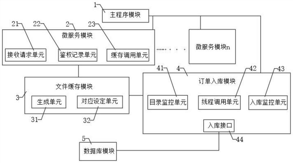 High-concurrency data exchange processing method and system