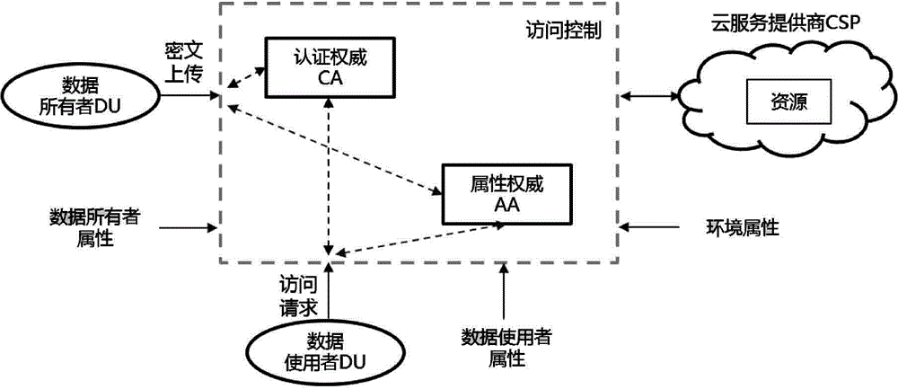 Method for cloud data confidentiality protection and access control