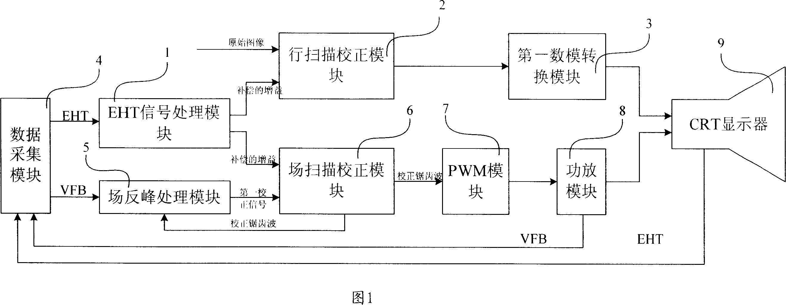 Picture-tube scanning distortion correction processing device and processing method therefor