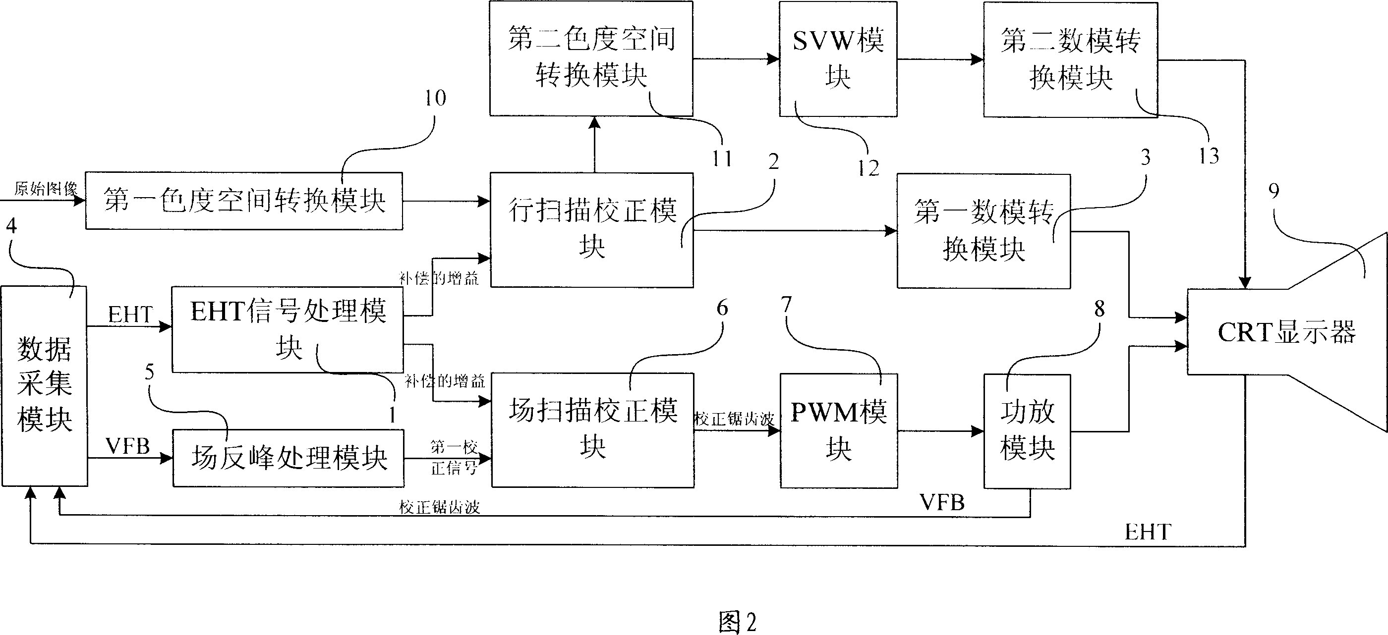 Picture-tube scanning distortion correction processing device and processing method therefor