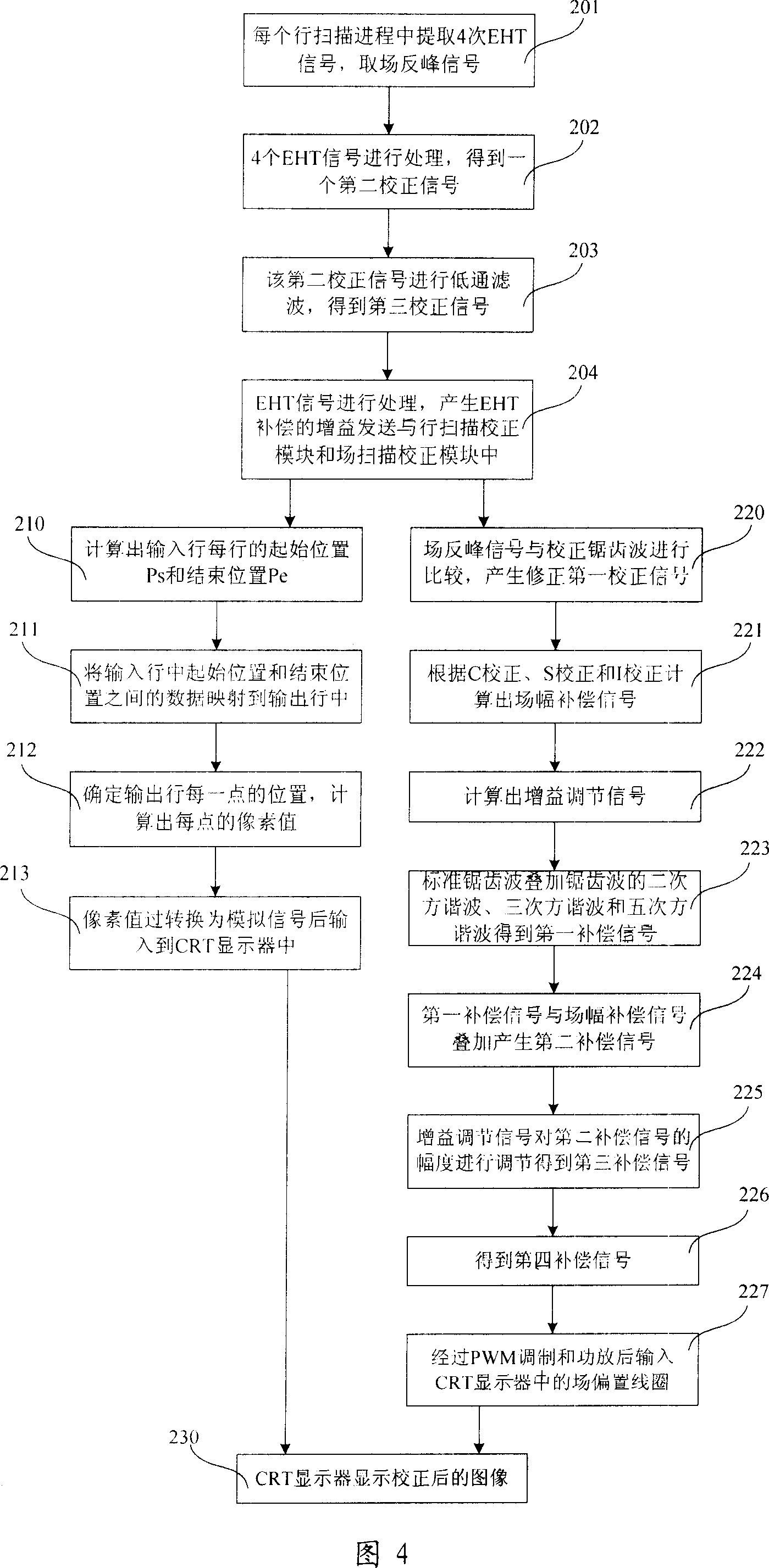 Picture-tube scanning distortion correction processing device and processing method therefor