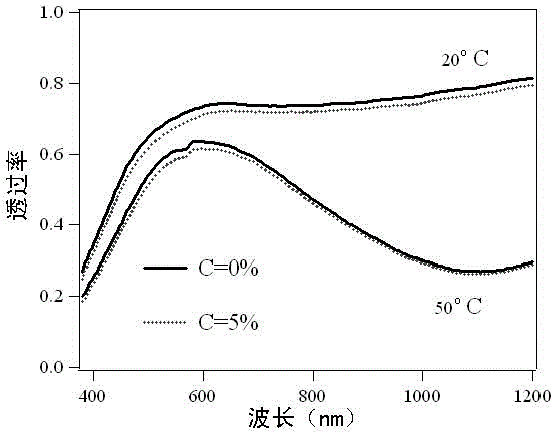 Carbon-coated vanadium dioxide nanoparticles and preparation method thereof