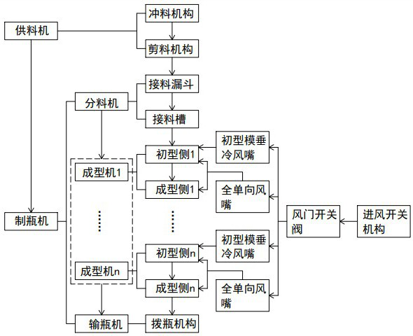 Production equipment for multi-material and multi-specification glass bottles