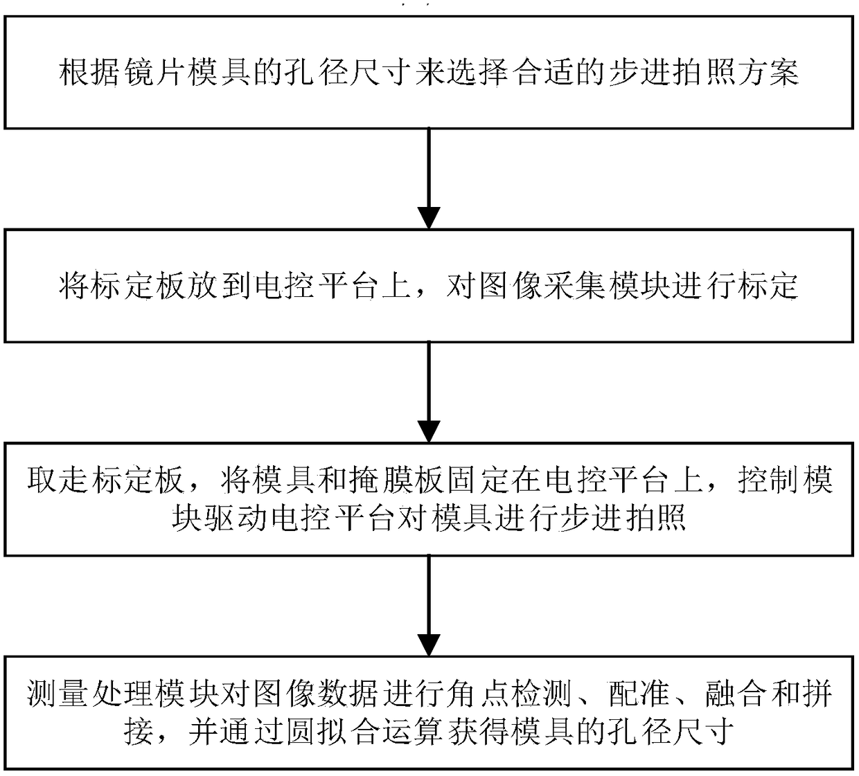 Automatic measurement system and measurement method based on image stitching