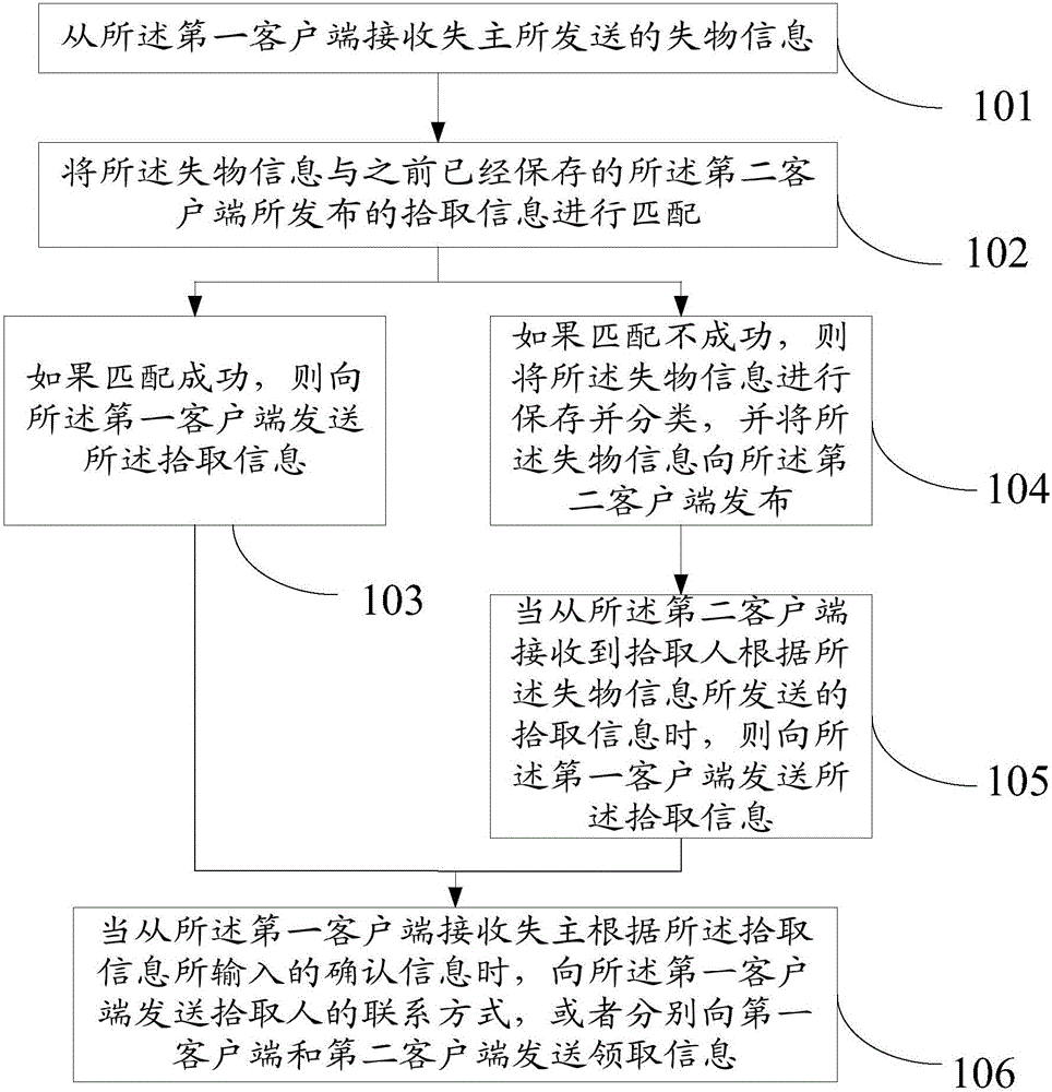 Lost and found method, apparatus and system