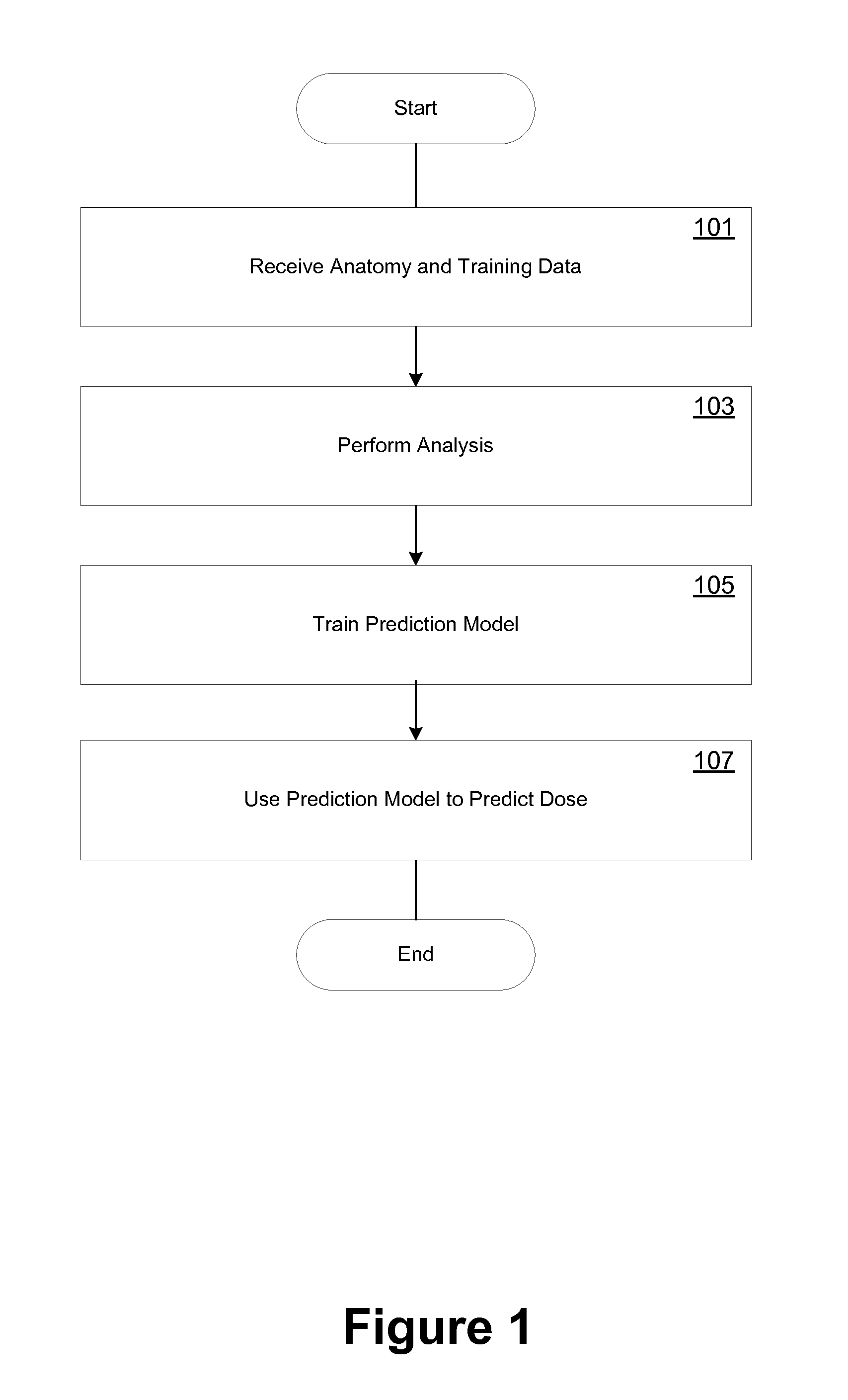 Systems and methods for automatic creation of dose prediction models and therapy treatment plans as a cloud service