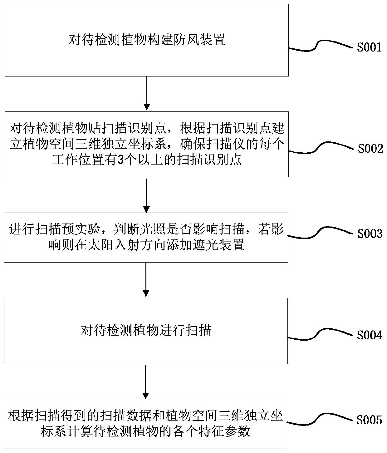 Method and system for acquiring outdoor plant phenotypic data