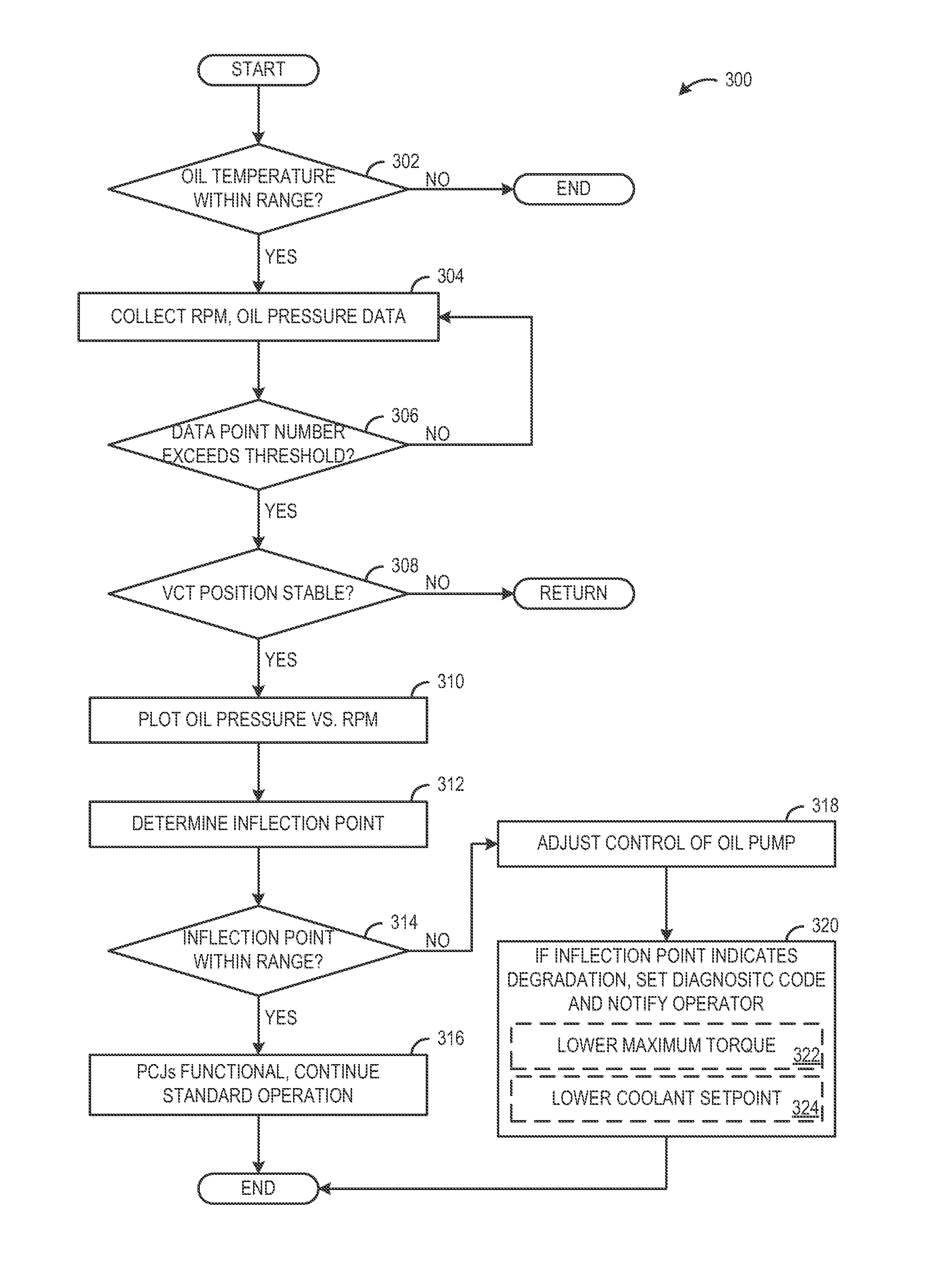 Variable oil pump diagnostic