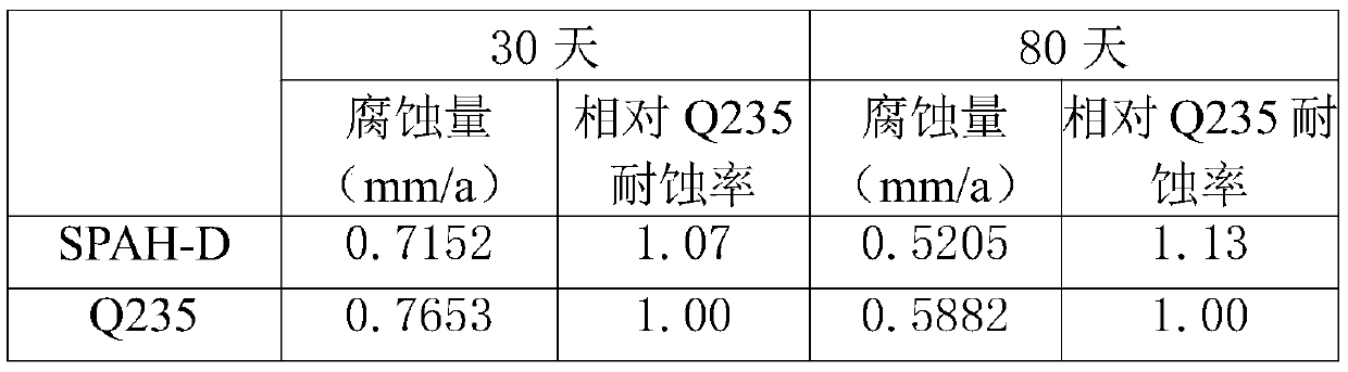 Low-nickel-content atmospheric corrosion resistant steel and preparation method thereof