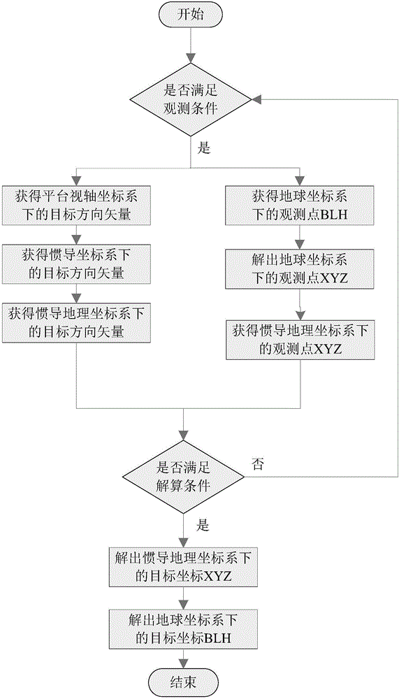 Passive location algorithm for electro-optical pod