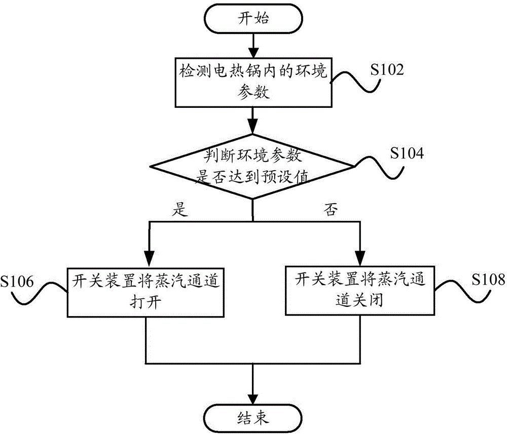 Electric pan, an upper cover thereof and control method