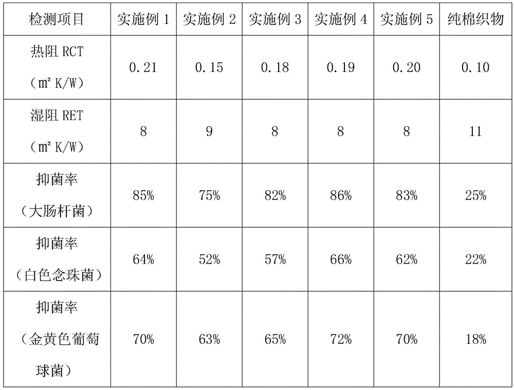 A novel antibacterial and fragrant quilt fabric and its preparation method