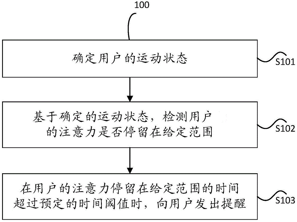 Method and system for sending prompts to user