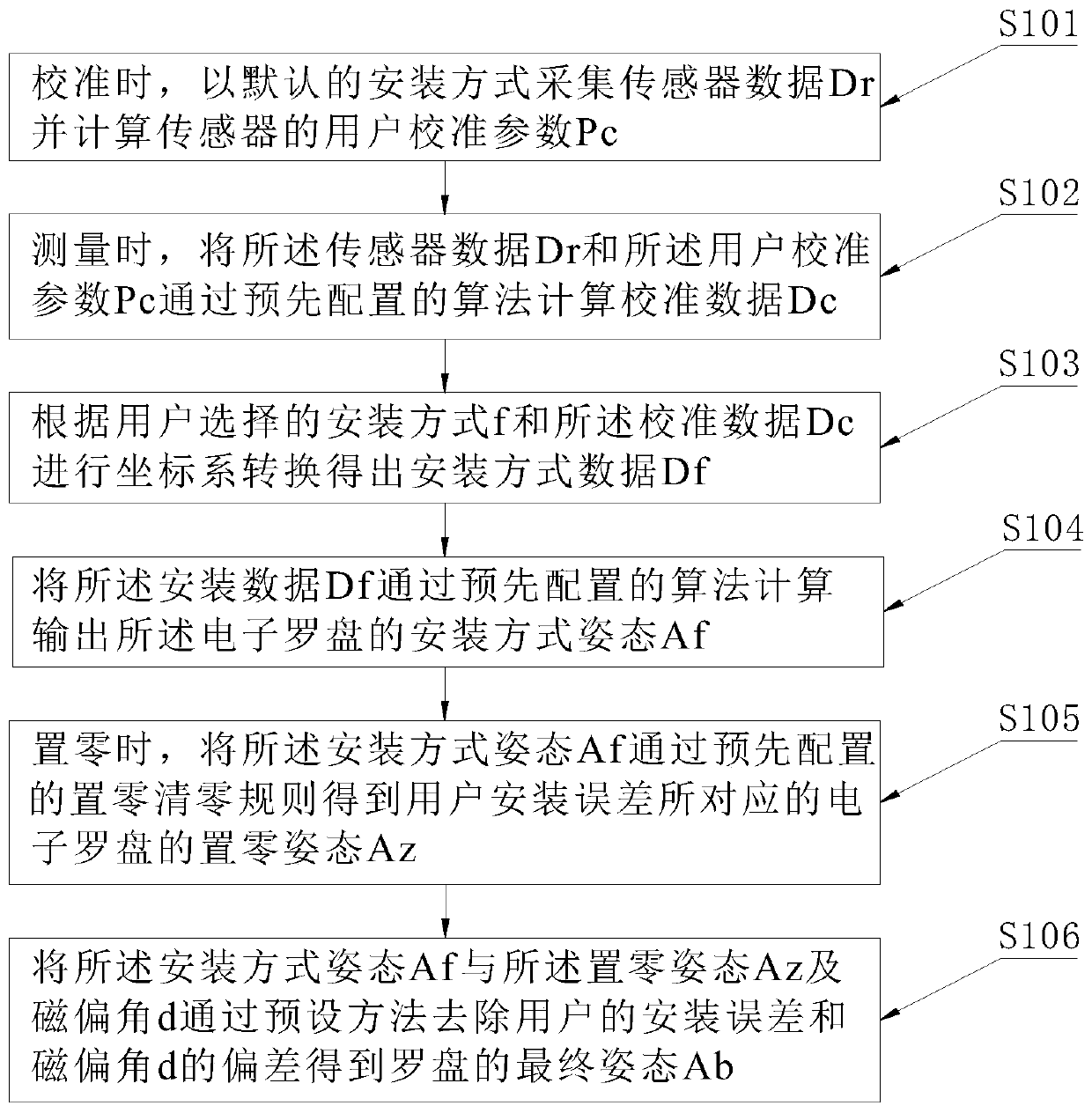 Method and device for realizing all-round installation of electronic compass